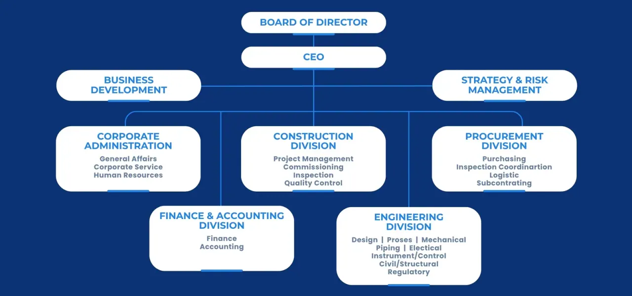 GV Bumisinar organization chart